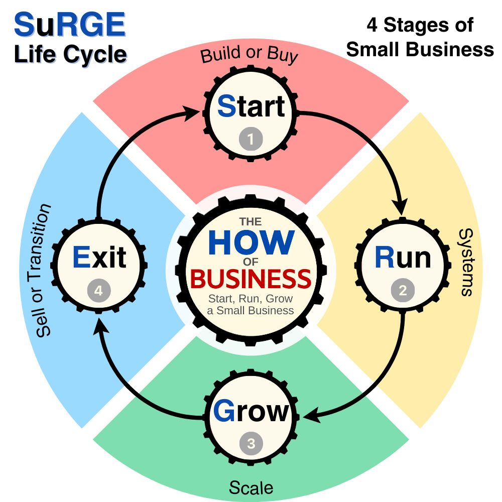 SuRGE Life Cycle for Small Business